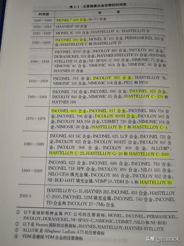 主要镍基合金发展时间 太阳信息网
