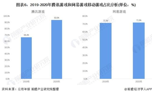 干货！2021年中国游玩走业企业对比：腾讯游玩VS网易游玩