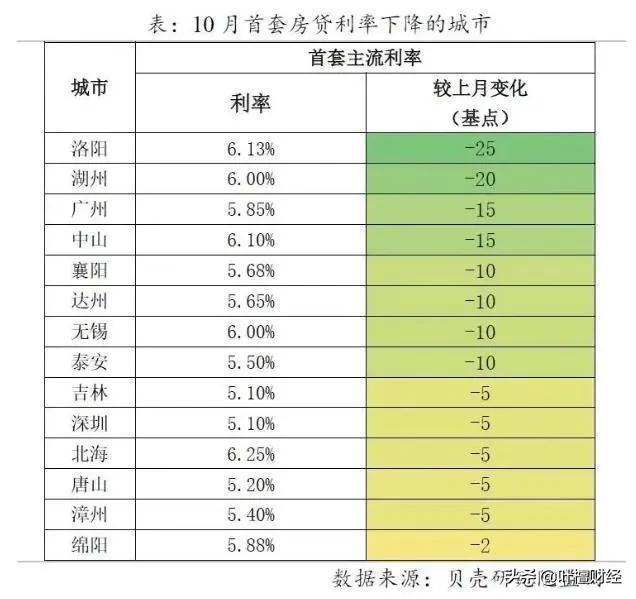 房贷利率真下调了！楼市春天又要来了？| 檀楼市