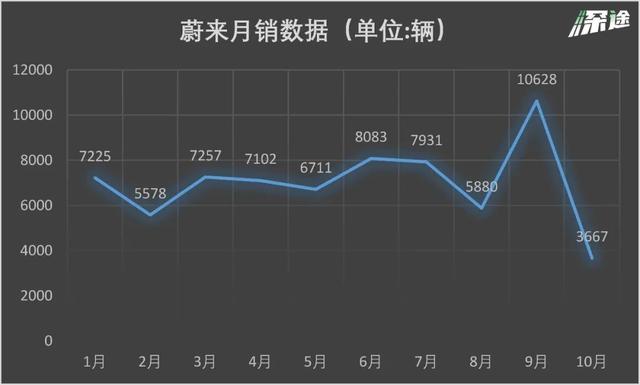 学特斯拉卖碳积分，蔚来还是不赚钱