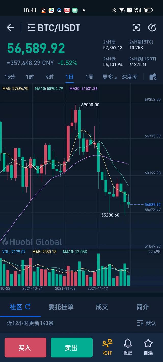数字货币比特币还是很疲软啊，总在55000到59000徘徊，跌吧，归零