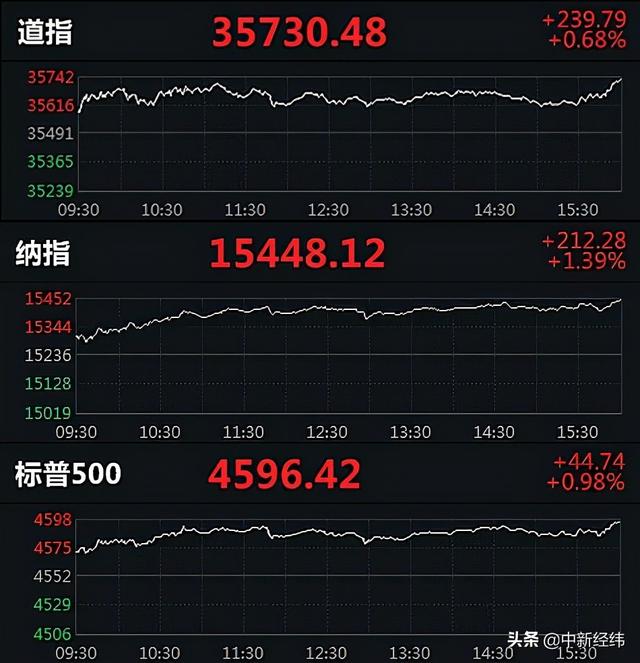 纳指、标普500指数创收盘新高 法拉第未来涨超10%