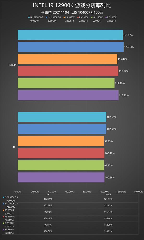 重夺性能宝座，Intel i9-12900K深度测试报告，锐龙亚历山大