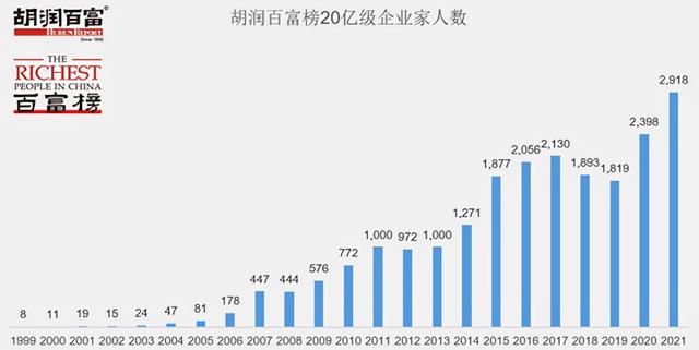 2021胡润百富榜：马云财富下降1450亿元，许家印财富下降1620亿