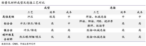 新能源背景加速汽车铝化，千亿车用能源解析集群，产业链绳