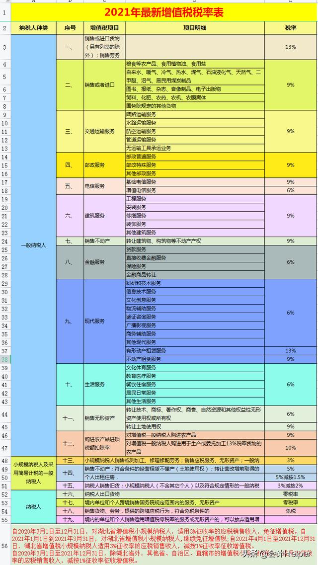 截止到今天这是最新2021年18税种税率表完整版，无套路分享，收藏