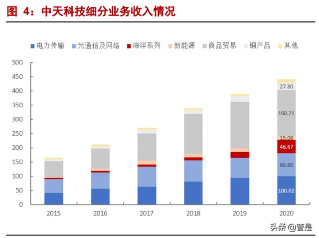 中天科技专题报告：低估的海缆龙头，光伏储能驱动成长