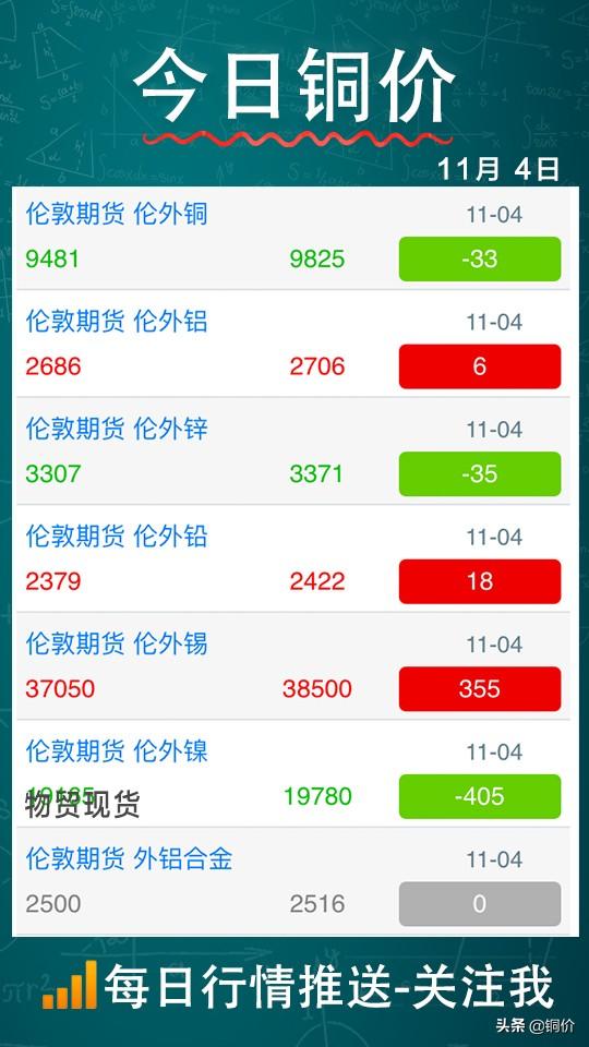 今日铜价（2021-11-4）：连续6日均线整理，静待消息面