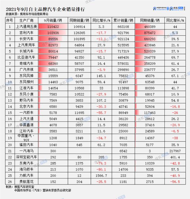 9月自主车企品牌销量 | "缺芯"致"金九"成色不足 自主品牌势不可挡