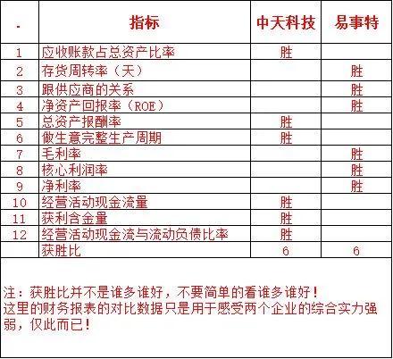 中天科技VS易事特～一文看清两个企业背后的综合实力