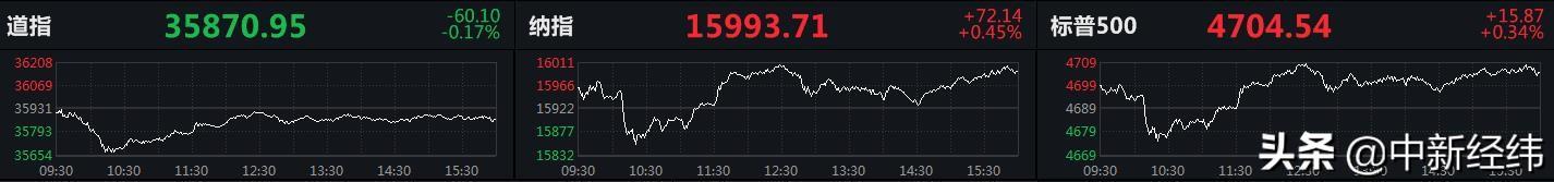 美股纳指收涨 热门中概股多数下跌