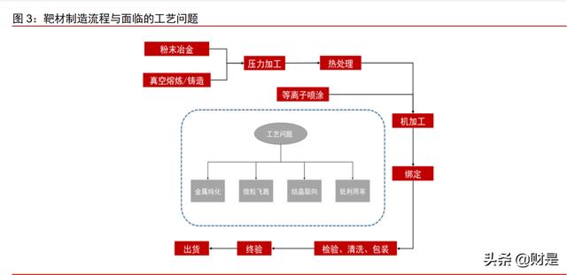有研新材研究報告 靶材國產替代龍頭 加速擴產緊握行業機遇 全網搜