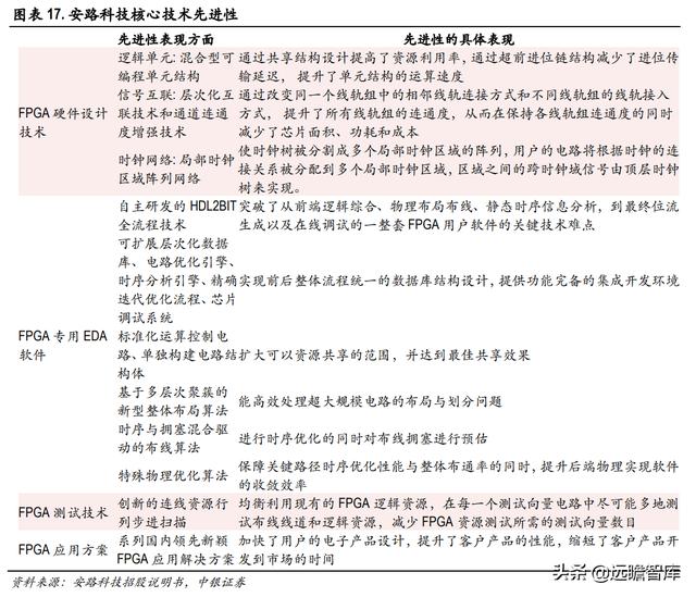 半导体-安路科技：产品覆盖主流市场所需芯片，出货销售排名第一