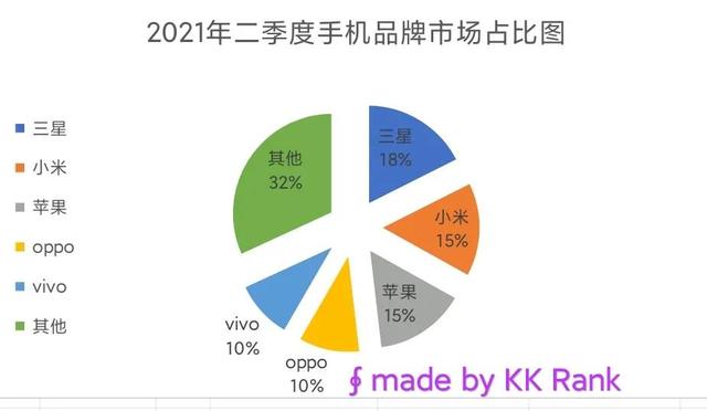 2021年二季度全球手机出货量排名，小米首次超苹果