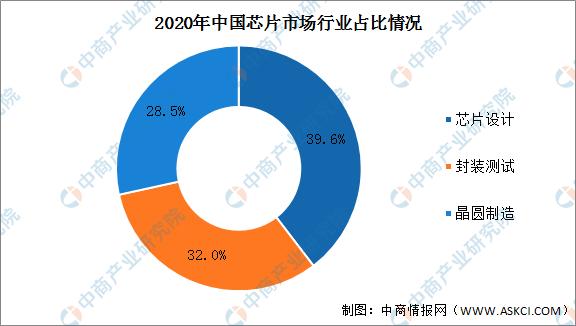 2022年中国芯片行业产业链全景图上中下游市场及企业分析