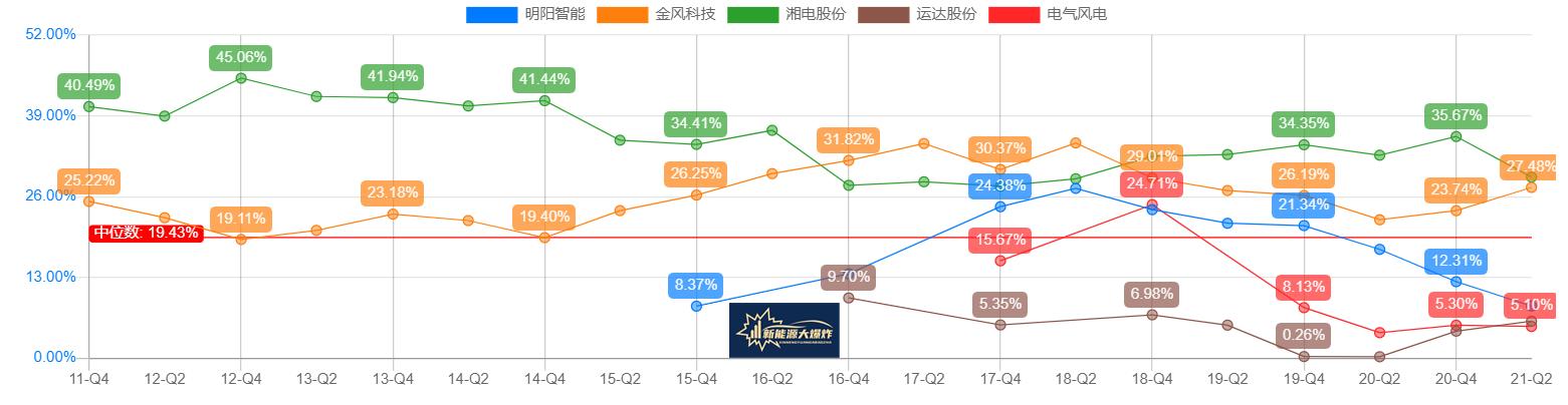 有望逆袭龙头，风电行业老三明阳智能，下一个隆基股份的机会
