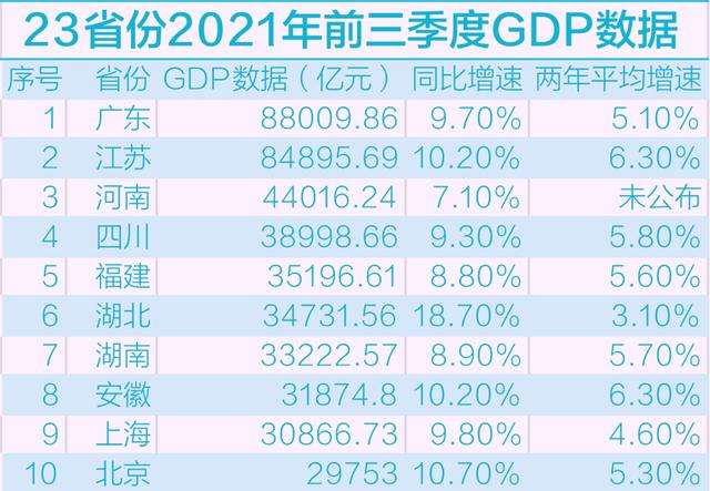 前三季度GDP十强省公布，广东江苏神仙打架，安徽首次超越上海