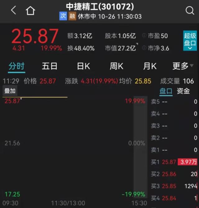 关键时刻，中美通话！锂电爆发！宁王、比亚迪再创新高！打新的惨了，新股首日破发10%！2500亿白马大跳水