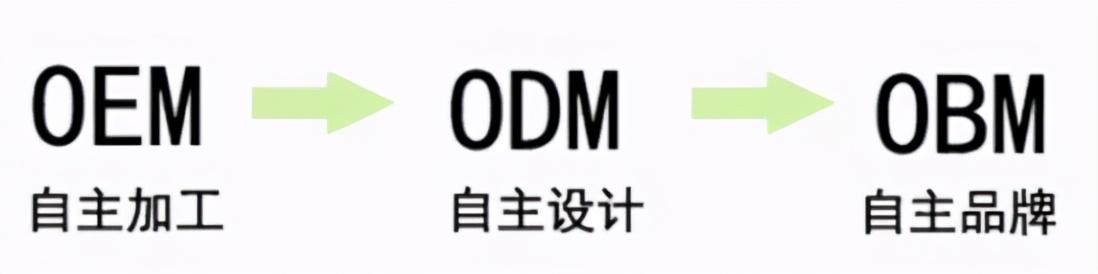 什么是oem产品（OEM、ODM、OBM的区别）