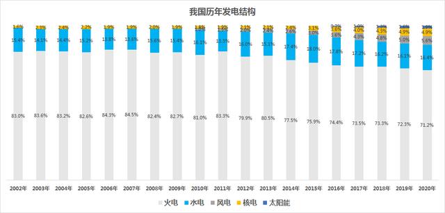 我国电力结构解析，风电和太阳能迎来爆发
