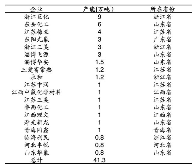 氟化工：稀缺性战略资源，化工行业黄金赛道