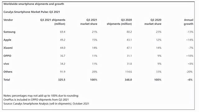 OPPO三季度全球出货量大涨18%