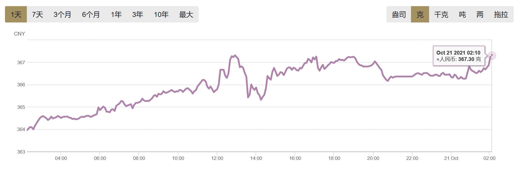 今日黄金价格查询（2021年10月21日）