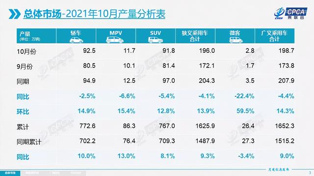 “芯片荒”已过？没，但10月产能明显上涨，新能源车市场日渐壮大