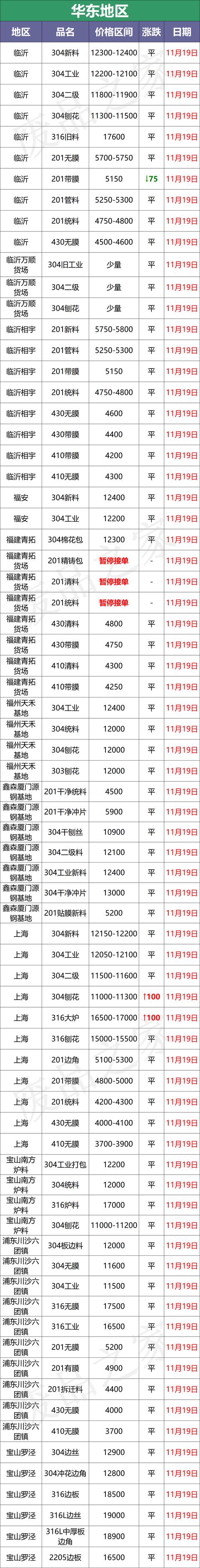 11月累跌1500-2000！成品城门失火，废料殃及池鱼，探涨惊现？