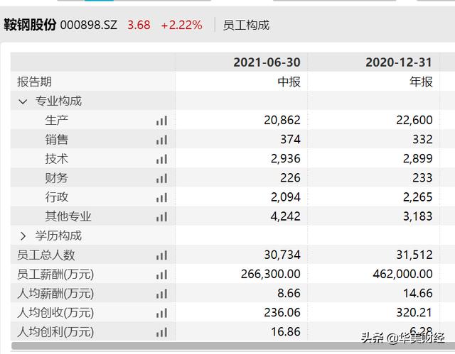 辽宁特大央企，鞍钢股份总经理换将，去年薪酬超70万