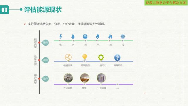 智慧能源大数据云平台建设方案（互联网+大数据+云计算+物联网）