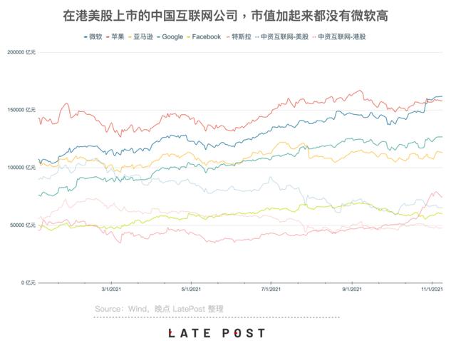微软市值 ＞（腾讯 + 阿里 + 美团）× 2