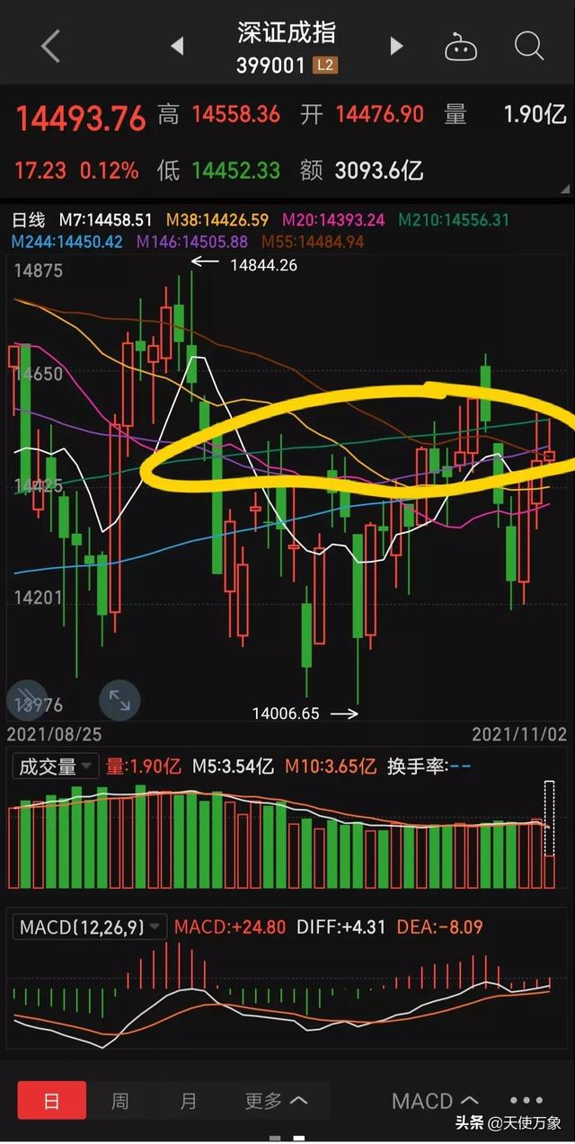 11.02午评：行情分化，上证反压，防二次探底