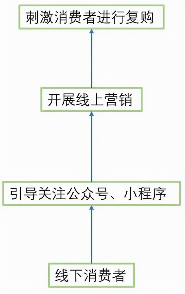 微信支付+视频号“莫比乌斯环”：一次交易结束是下一次交易开始