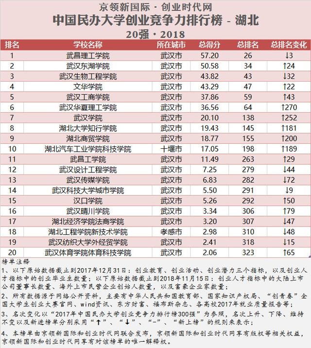 湖北民办大学创业竞争力20强，武昌理工学院夺得第一