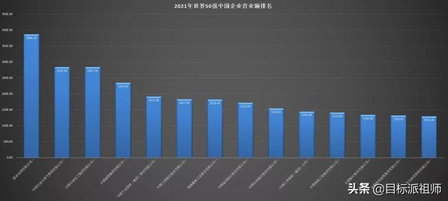 最新世界500强排名，百度竟然不上榜，腾讯阿里比不过华为