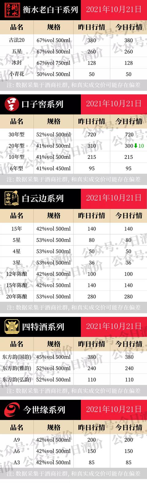 酒价平稳！2021年10月21日，飞天茅台酒等今日白酒价格表行情一览