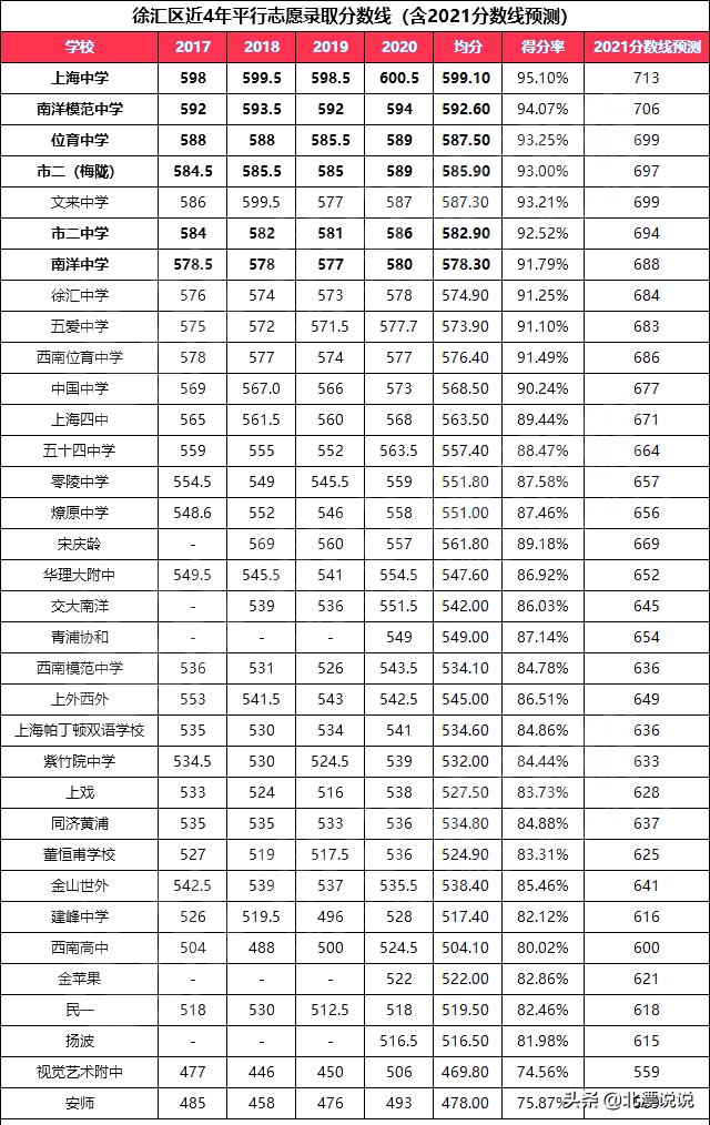 2021上海录取分数线预测！230所高中/58个中本贯通专业