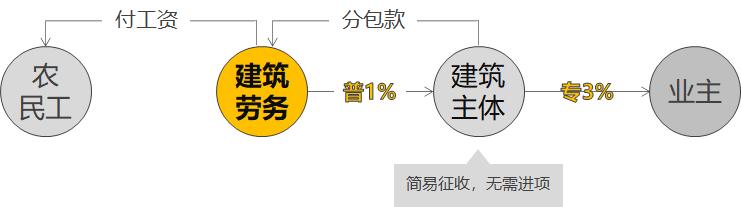 每个建筑公司的老板都应该成立自己的建筑劳务公司