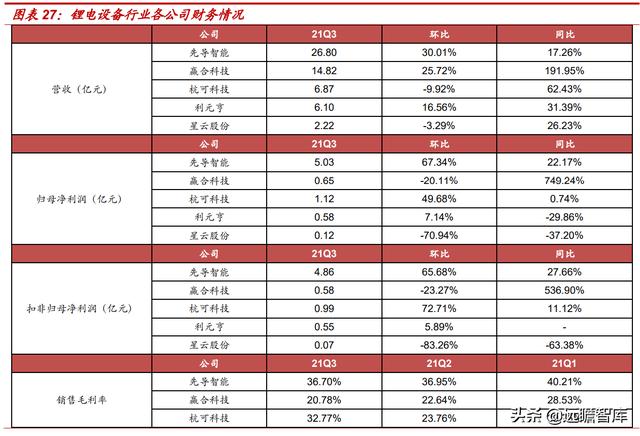 新能源汽车行业：2021Q3总结和2022年展望，及9大重点公司梳理
