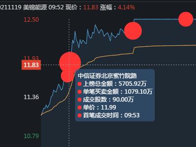 美锦能源，氢能源龙头，游资是如何借力打力最终形成合力封板的？