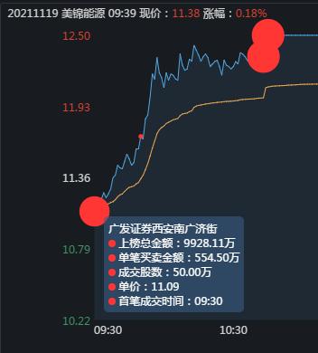 美锦能源，氢能源龙头，游资是如何借力打力最终形成合力封板的？