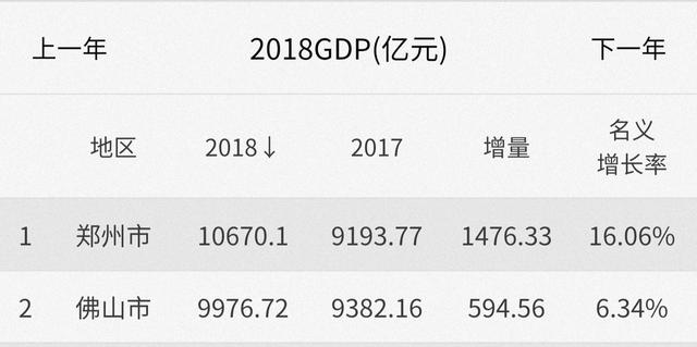 郑州用了16年超越了13座大城市，长沙和无锡将面临前所未有的压力