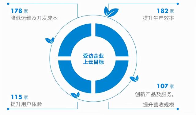 “云上跃迁”——中国企业云智融合之路