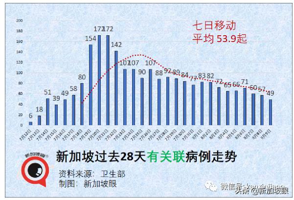 15%康複孩童患長期冠病後遺症；新加坡ICU病例創455天以來新高