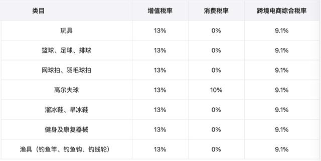 我国跨境电商综合税详解