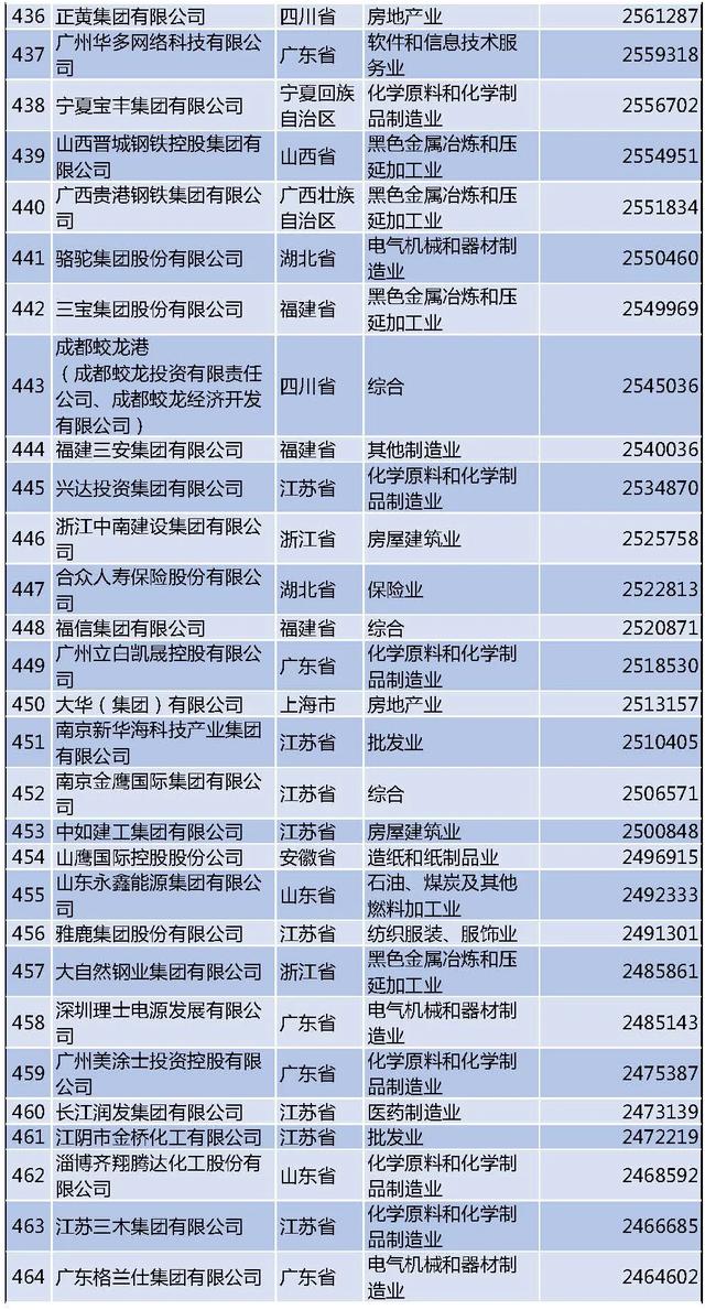 最新民企500强榜单