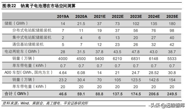 钠离子电池：快速升温，从幕后到台前，坐拥资源和成本两大优势