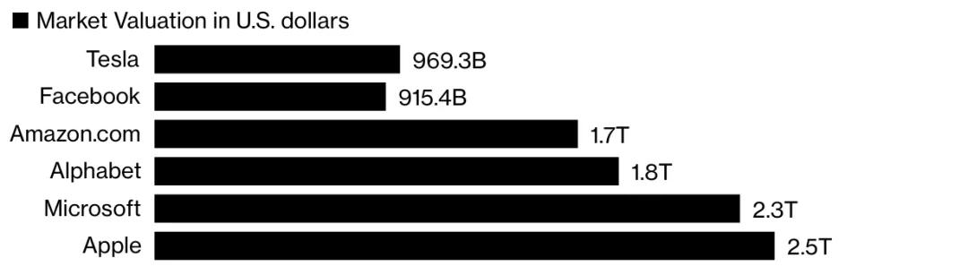 特斯拉市值破万亿美元，马斯克身价近3000亿美元稳坐全球首富