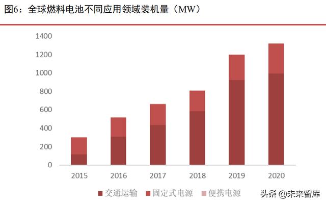 燃料电池行业专题报告：燃料电池汽车产业酝酿新一轮发展